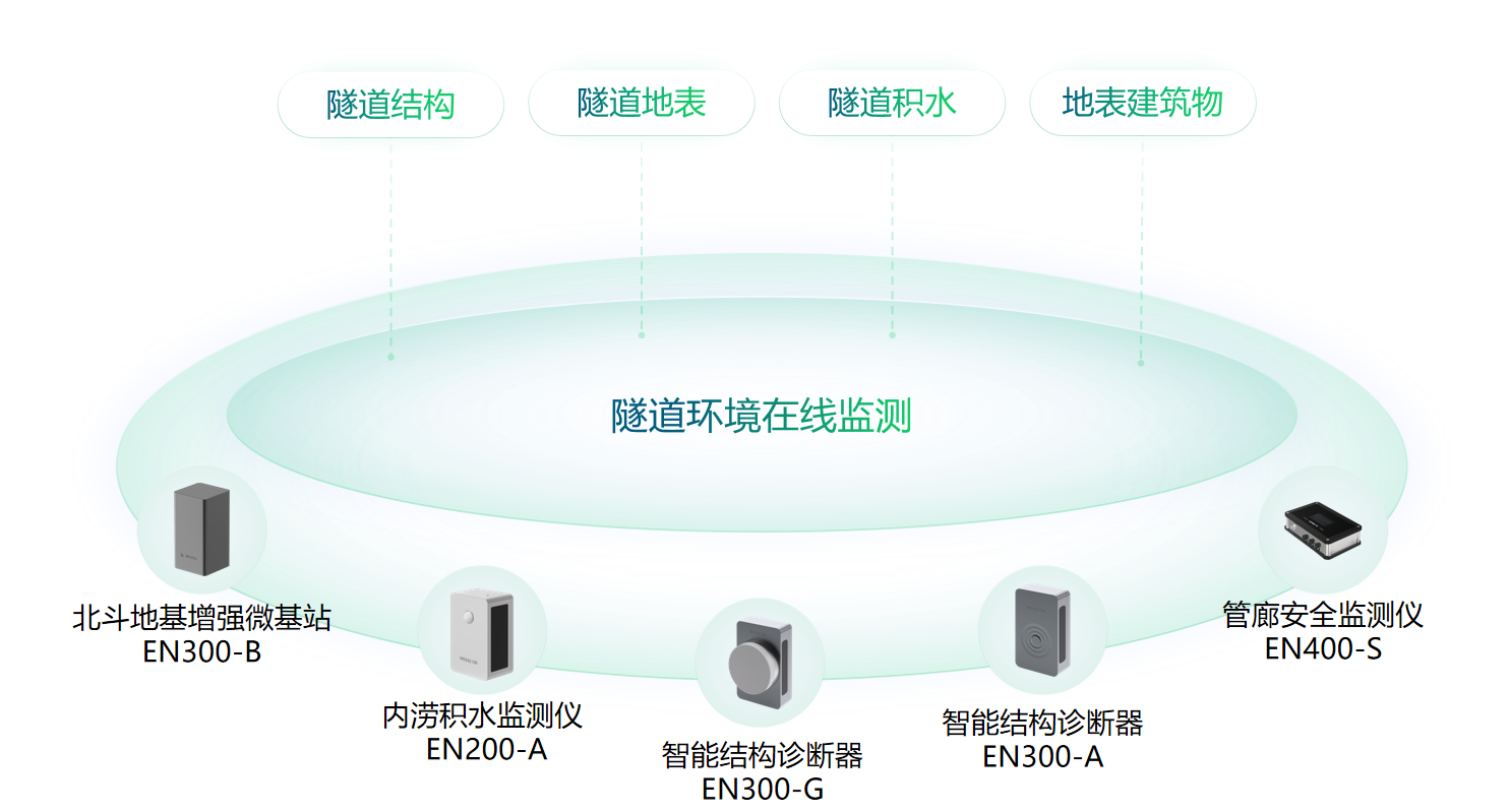 城市生命線監測系統：隧道安全健康監測圖（2）