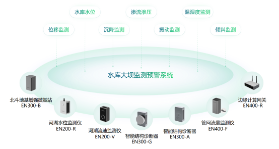 水庫大壩監測系統有什么功能?水庫大壩安全監測介紹(圖2)
