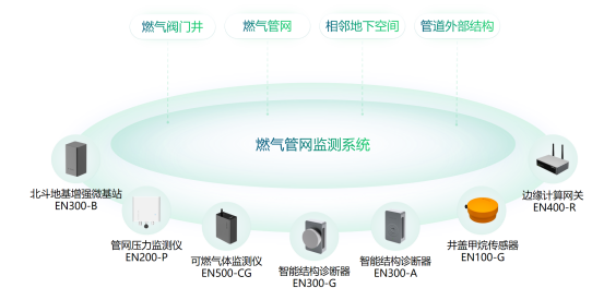 萬(wàn)賓科技燃?xì)夤芫W(wǎng)監(jiān)測(cè)系統(tǒng)，保障城市燃?xì)夤芫W(wǎng)安全(圖2)