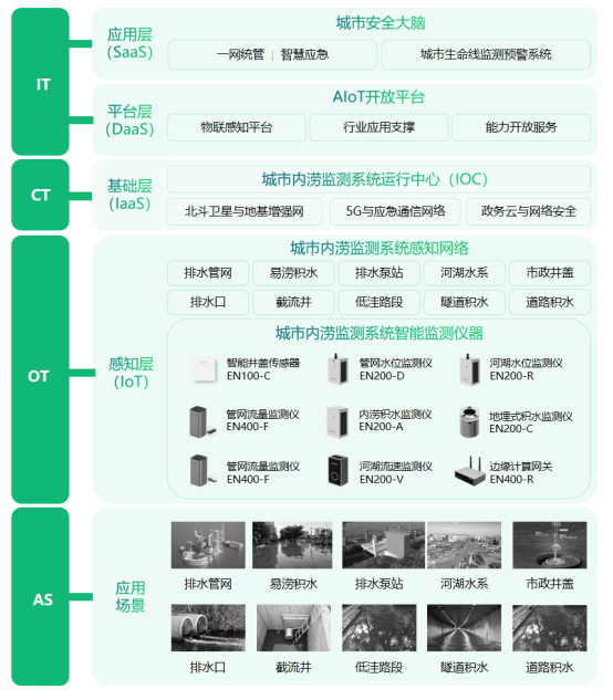 城市內澇監測系統提前預警，助力城市快速發展(圖3)