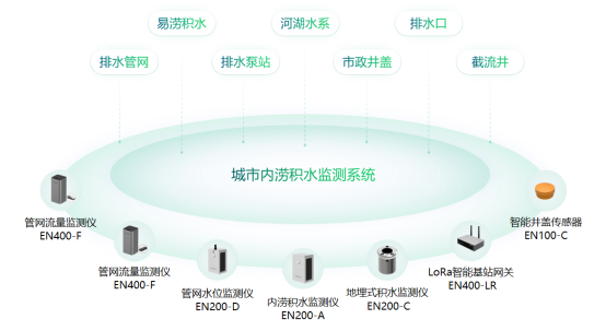 城市內澇監測系統提前預警，助力城市快速發展(圖2)