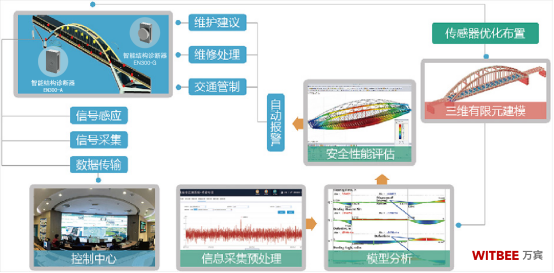 市政橋梁監測，智慧橋梁監測管理系統(圖2)