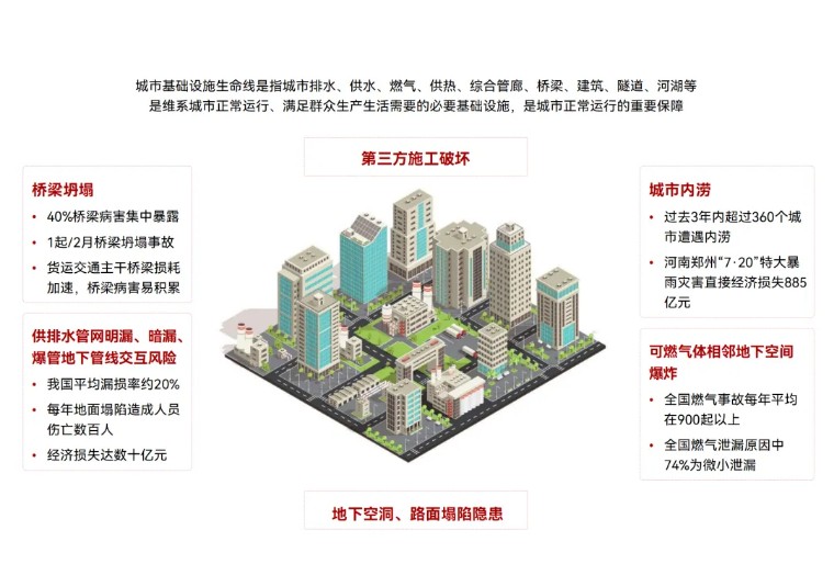 住建部 | 推進建筑和市政基礎設施設備更新，全面實施城市生命線工程