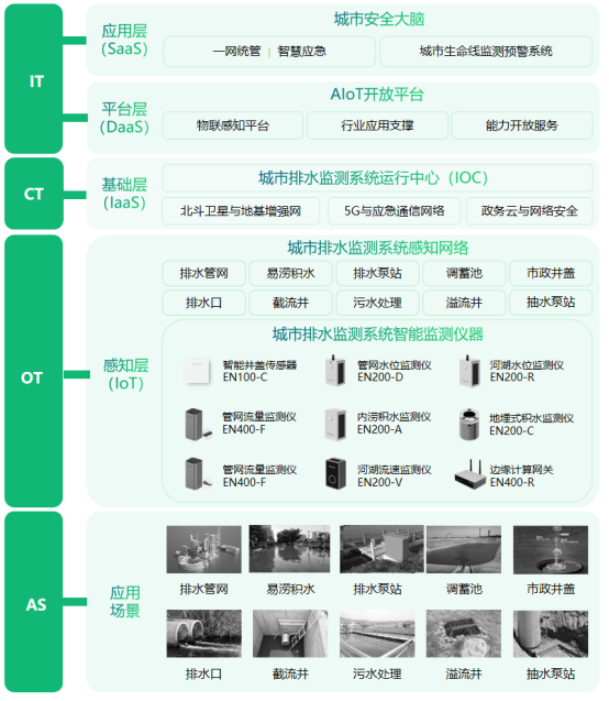 市政排水管網在線監測系統-排水管網監測用什么設備(圖4)