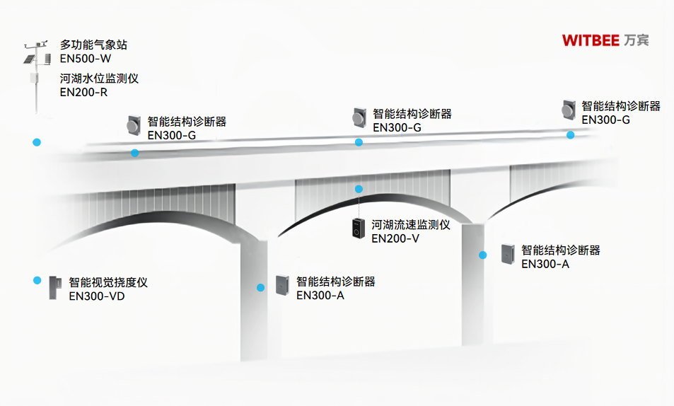 萬賓科技大規(guī)模中小橋梁群結(jié)構(gòu)健康監(jiān)測(cè)技術(shù)與應(yīng)用(圖7)