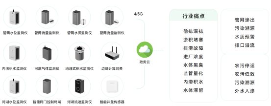 排水口在線監測，全局全鏈覆蓋(圖2)
