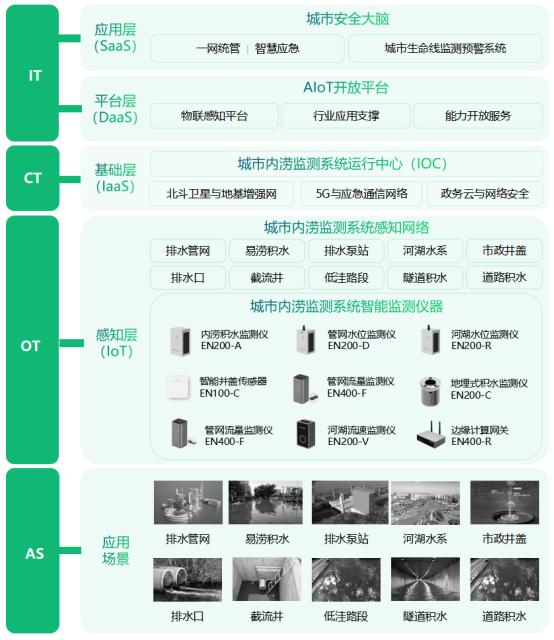 防災減災，城市內澇監測預警系統(圖3)