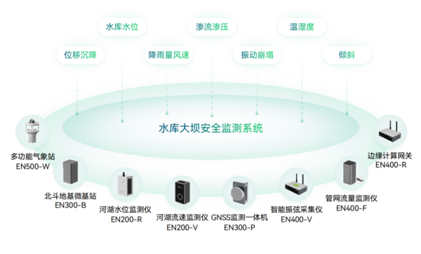 水庫大壩安全監測 水庫大壩安全監測