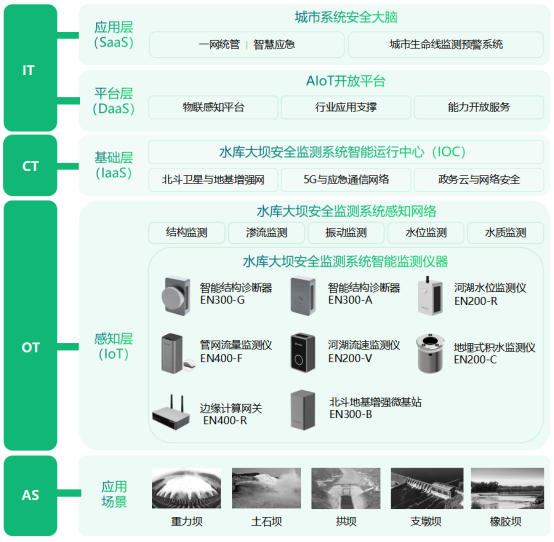 如何對水庫大壩進行變形監測，水庫大壩監測預警系統(圖3)