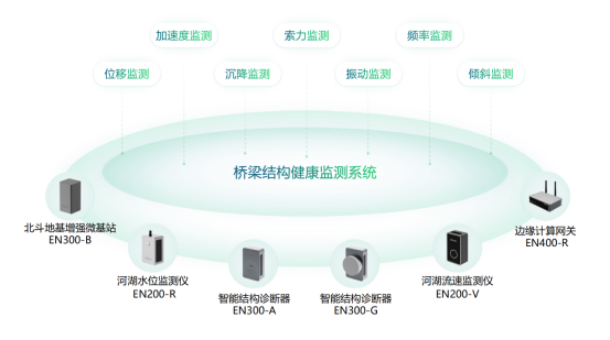 橋梁結(jié)構(gòu)健康監(jiān)測(cè)系統(tǒng)，監(jiān)測(cè)橋梁的“一舉一動(dòng)”(圖2)