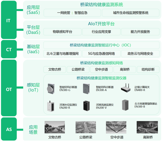 橋梁結(jié)構(gòu)健康監(jiān)測(cè)系統(tǒng)，監(jiān)測(cè)橋梁的“一舉一動(dòng)”(圖3)