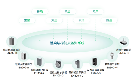 貴州羅甸縣一橋梁坍塌，橋梁安全監(jiān)測重要性越發(fā)凸顯(圖2)