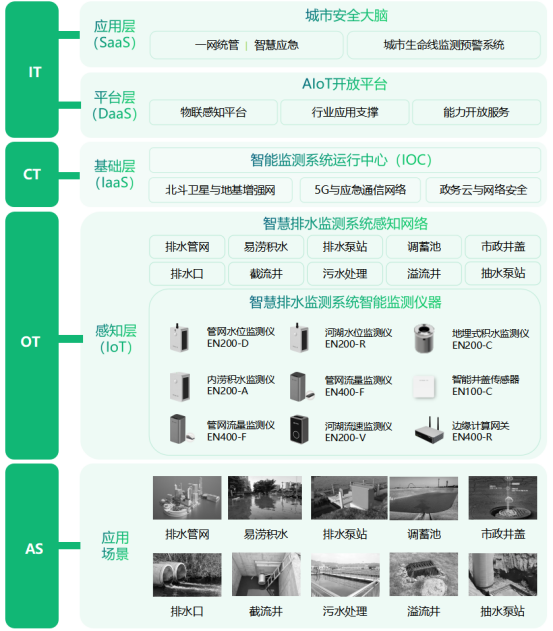 排水管網在線監測系統，實現排水運營的全局優化(圖3)