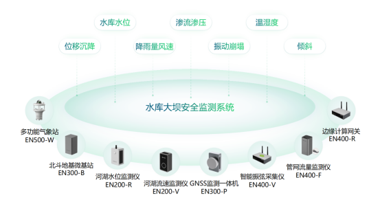 水庫(kù)大壩24小時(shí)動(dòng)態(tài)監(jiān)測(cè)，實(shí)時(shí)預(yù)警預(yù)防潰壩(圖2)