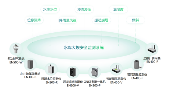 防汛減災(zāi)：水庫大壩安全監(jiān)測預(yù)警系統(tǒng)(圖2)