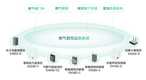 燃氣管道“帶病運行”怎么辦？智慧燃氣監測方案