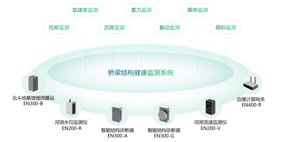 橋梁安全監(jiān)測系統(tǒng)，24小時(shí)守護(hù)橋梁健康(圖2)