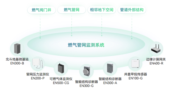 實時守護燃氣管道安全，地下燃氣管網監測系統(圖2)