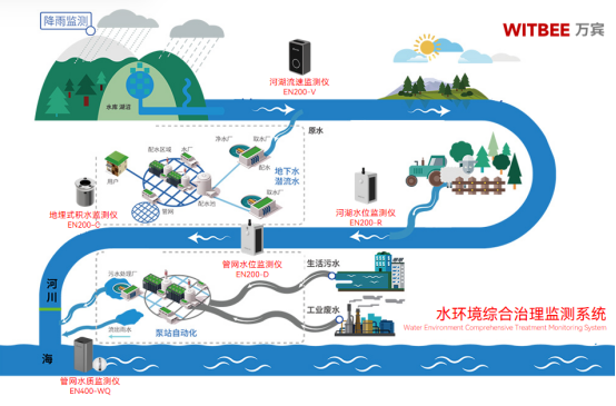 水環境綜合監管治理，污染源自動監測(圖3)