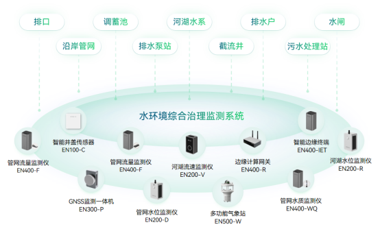 水環境綜合監管治理，污染源自動監測(圖2)