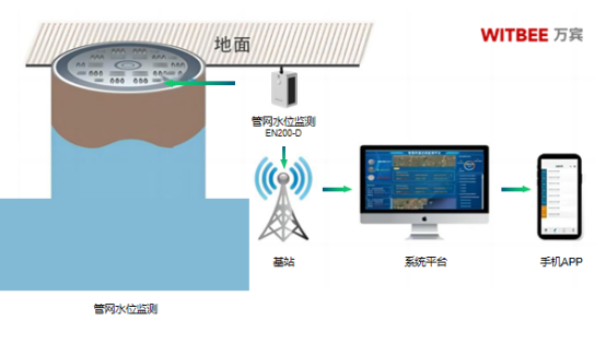 井下水位實時監測，排水管網流量監測(圖3)