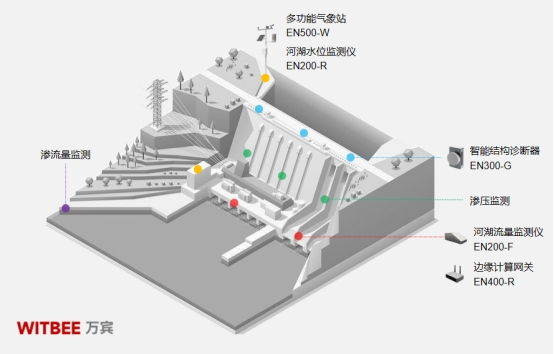 水庫大壩監測預警系統，讓大壩更有“安全感”(圖2)