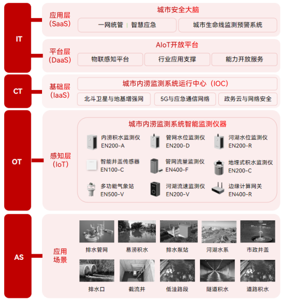 防范城市內澇積水,城市內澇監測預警系統(圖3)