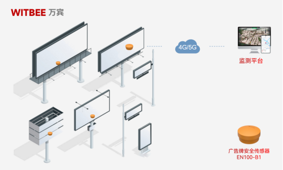 安全二字大于天，戶(hù)外廣告牌自動(dòng)化監(jiān)測(cè)(圖2)