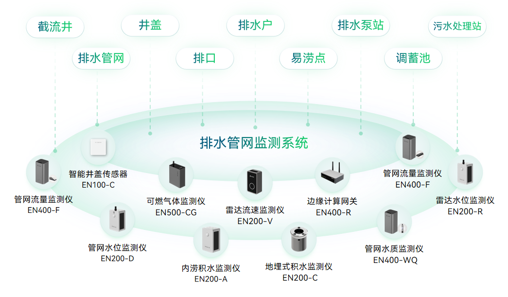 排水管網安全監測