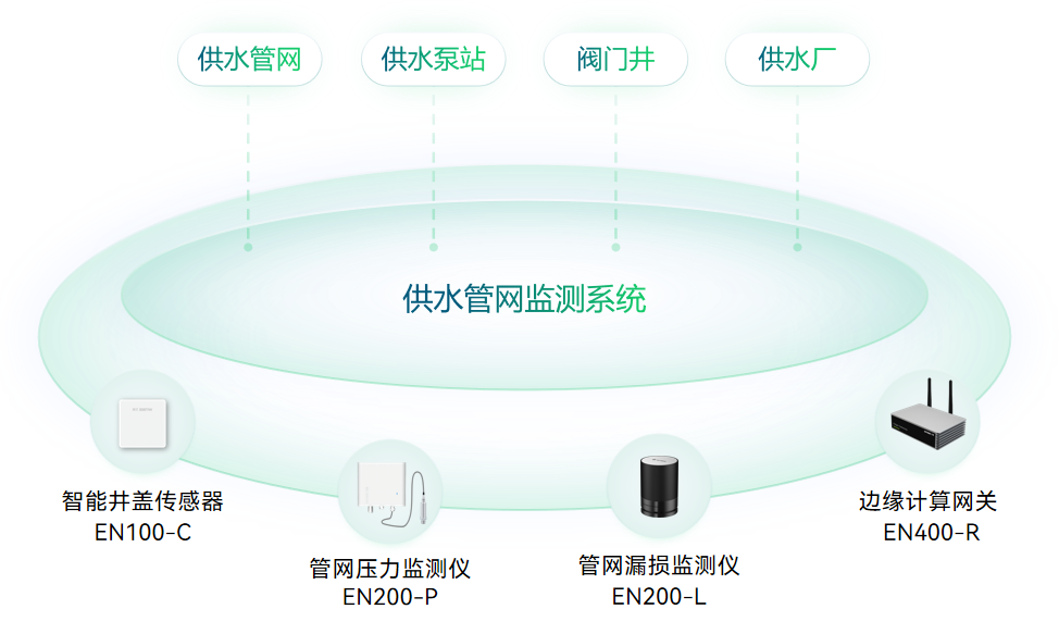 供水管網安全監測