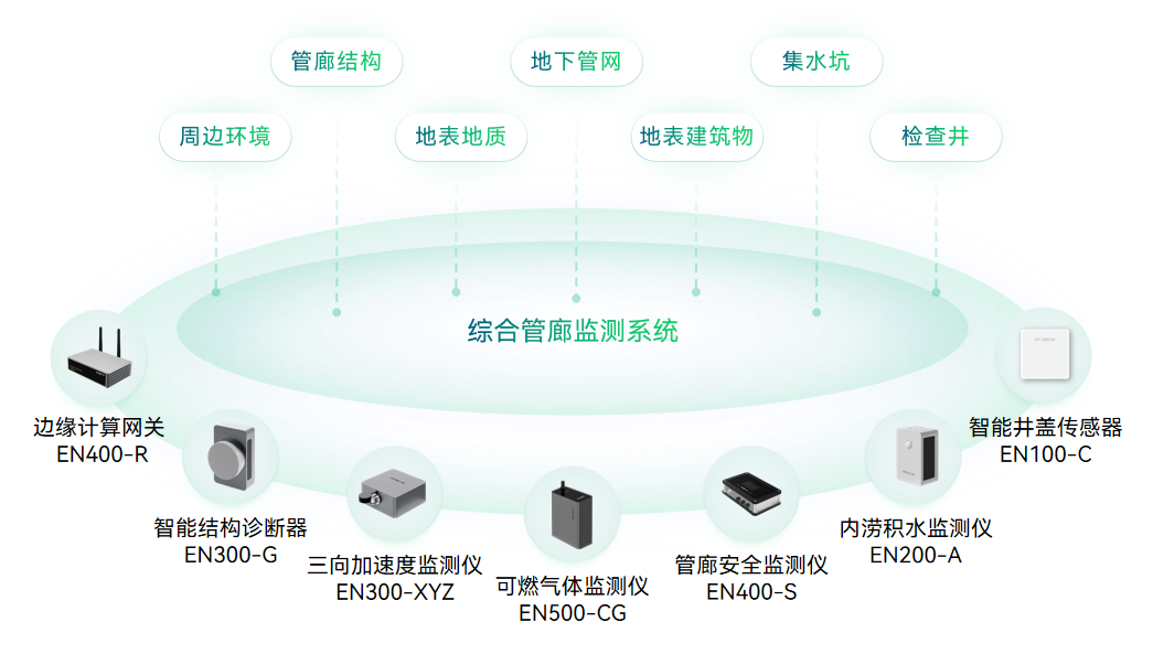 (6)綜合管廊安全監測