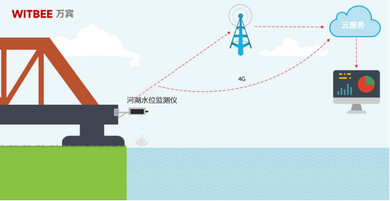 河湖水位監測，助力水資源管理與生態保護(圖3)