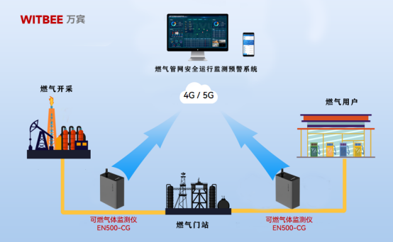 燃?xì)忾y門井泄漏監(jiān)測(cè)，實(shí)時(shí)捕捉燃?xì)庑孤┬盘?hào)(圖2)