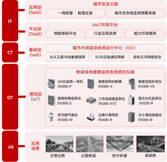 橋梁結構健康監測系統，橋梁結構健康監測內容(圖2)