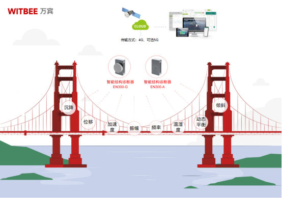 橋梁結構健康監測系統，橋梁結構健康監測內容(圖3)
