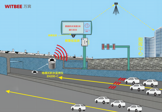 四川某市三個下穿隧道出現(xiàn)積水?路面積水用什么儀器監(jiān)測好?(圖2)