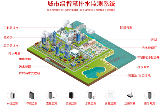 排水管網在線監測，管網全天候態勢感知(圖3)