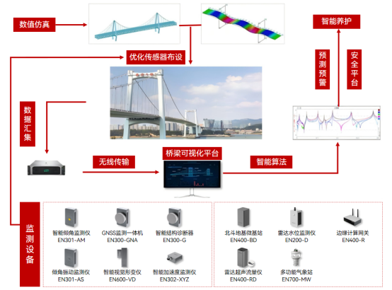 橋梁老了一身病?橋梁結構監測可以延長使用壽命嗎(圖2) 橋梁老了一身病?橋梁結構監測可以延長使用壽命嗎(圖2)