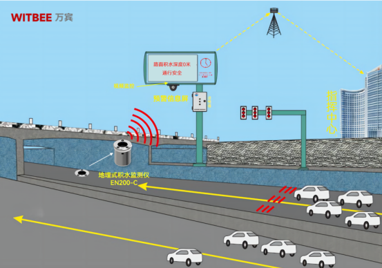 什么路段下雨易積水,如何實時監測積水水位(圖3) 什么路段下雨易積水,如何實時監測積水水位(圖3)