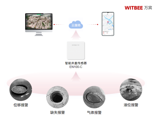 井蓋異動監測,智能識別預警位移風險(圖3) 井蓋異動監測,智能識別預警位移風險(圖3)