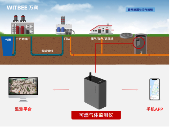 燃氣管道泄漏多惹禍端,“人防+技防”守護燃氣安全(圖3) 燃氣管道泄漏多惹禍端,“人防+技防”守護燃氣安全(圖3)
