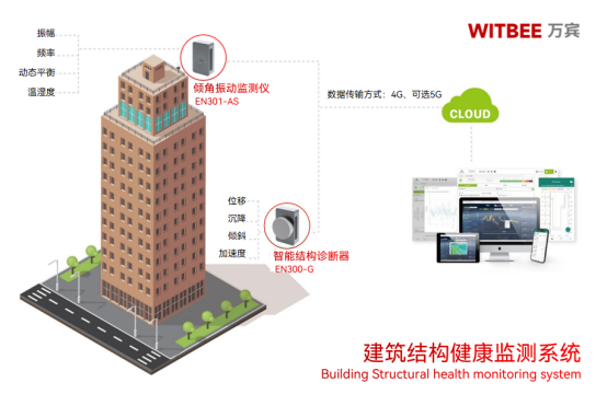 廣州珠海一居民樓倒塌，如何監測房屋結構健康狀態(圖3)