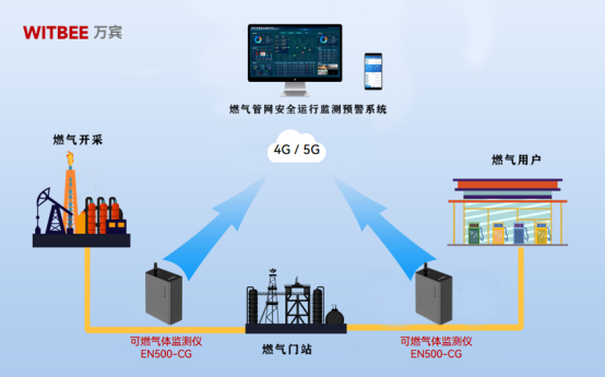 燃氣管網泄漏監測，實現風險“超前感知”(圖3)