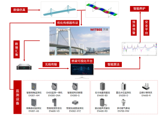 橋梁有哪些類型?如何保障橋梁結構健康狀態盡在掌控(圖3) 橋梁有哪些類型?如何保障橋梁結構健康狀態盡在掌控(圖3)
