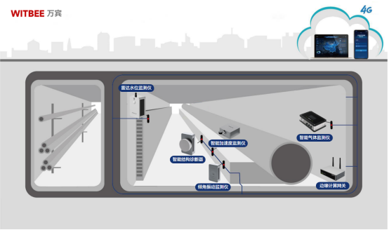 綜合管廊監測系統,實現消患于成災之前(圖2) 綜合管廊監測系統,實現消患于成災之前(圖2)
