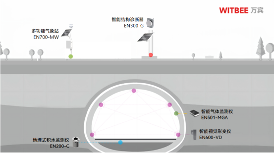 隧道坍塌事故頻發嗎？隧道安全監測系統有什么作用(圖2)