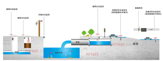 什么是智慧排水監測系統?智慧排水監測系統有什么功能?(圖2) 什么是智慧排水監測系統?智慧排水監測系統有什么功能?(圖2)
