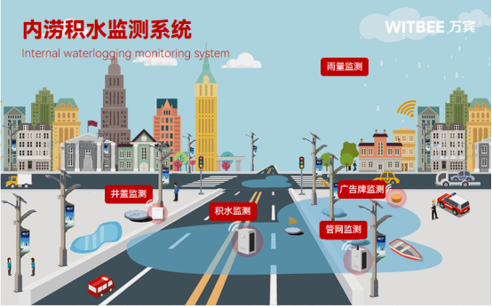 內(nèi)澇積水監(jiān)測系統(tǒng)：實現(xiàn)小雨不澇、大雨可防(圖2)