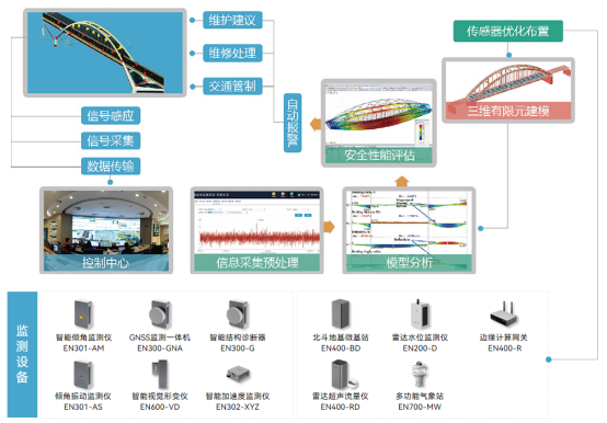 如何通過橋梁結構健康監測系統預防橋梁斷裂(圖3)