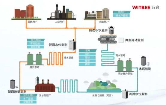 智慧排水監(jiān)測(cè)系統(tǒng)，精準(zhǔn)感知科學(xué)防護(hù)(圖2)